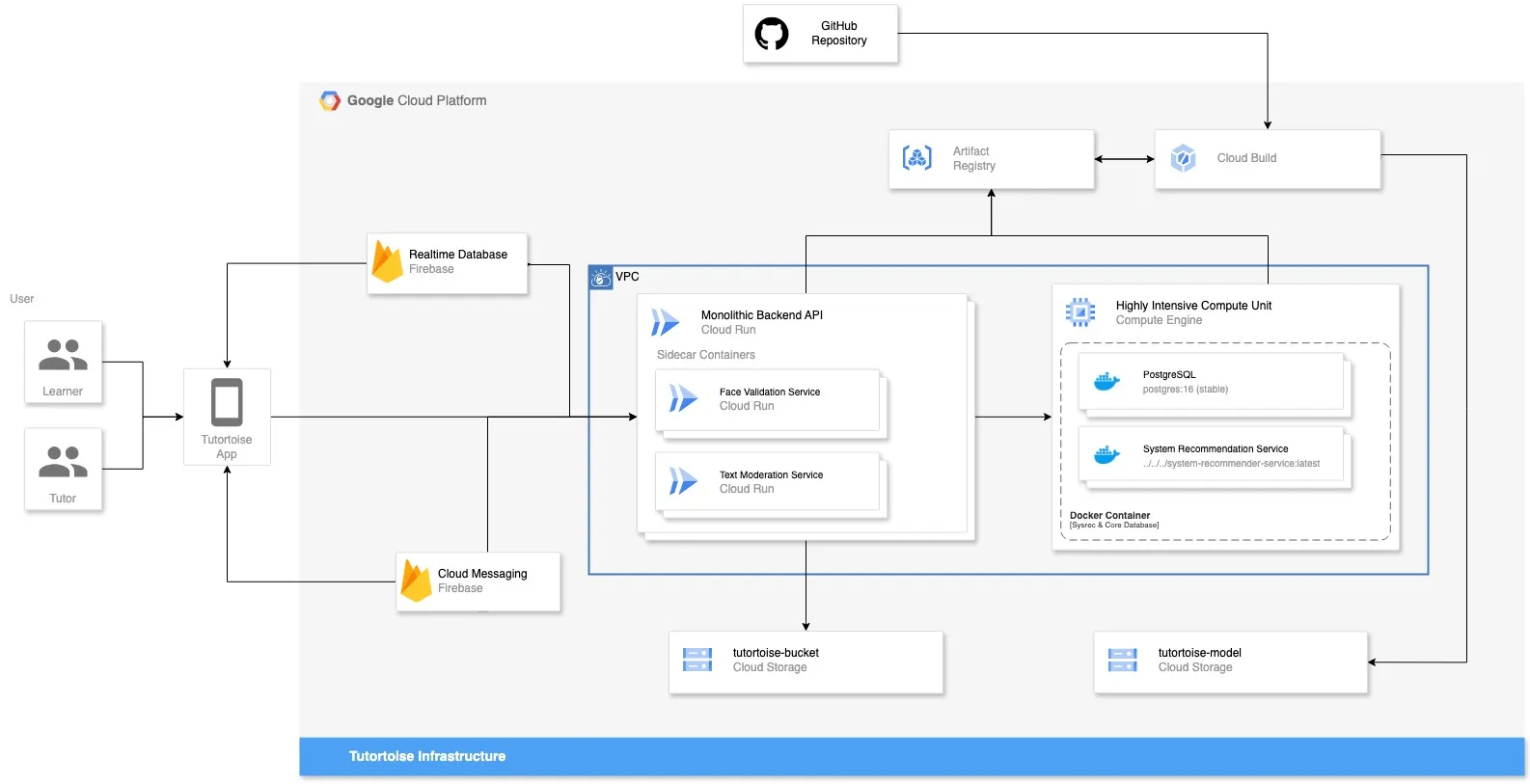 Tutortoise backend infrastructure diagram